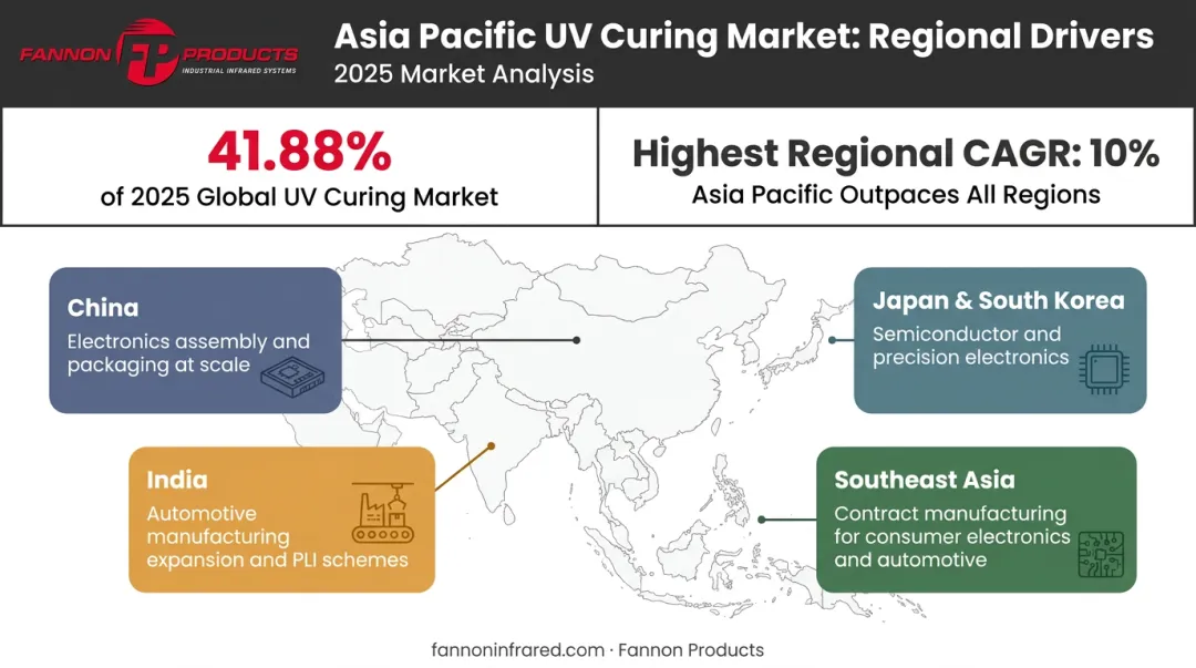 Asia Pacific UV curing market regional breakdown by country and manufacturing sector