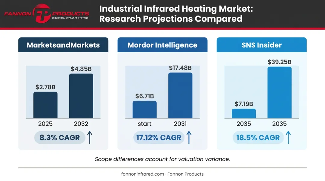 UV curing system market size comparison table across three research firms 2025-2035