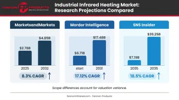 UV curing system market size comparison table across three research firms 2025-2035