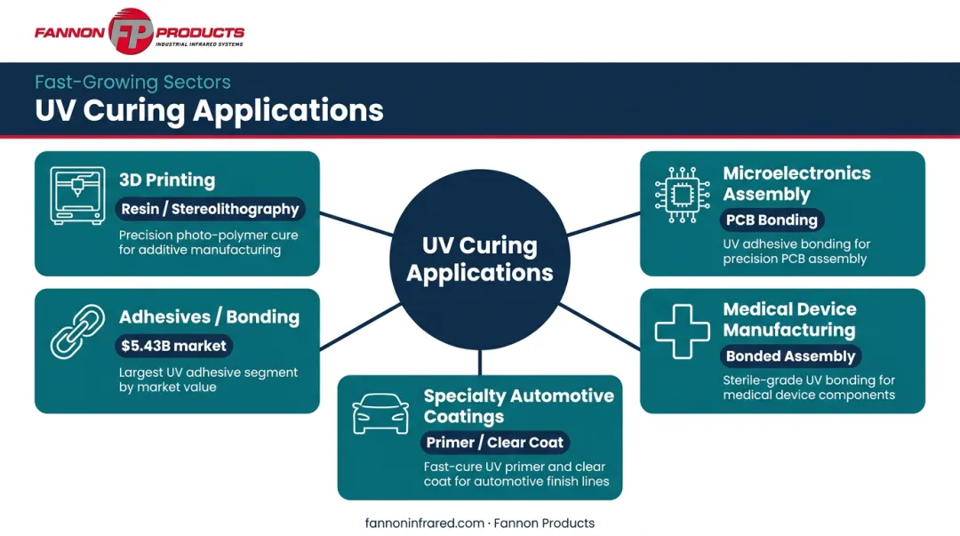 UV curing emerging application areas across four high-growth industrial sectors infographic
