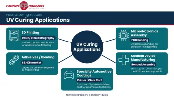UV curing emerging application areas across four high-growth industrial sectors infographic