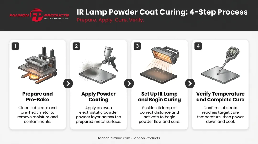 4-step powder coat IR curing process flow from prep to temperature verification