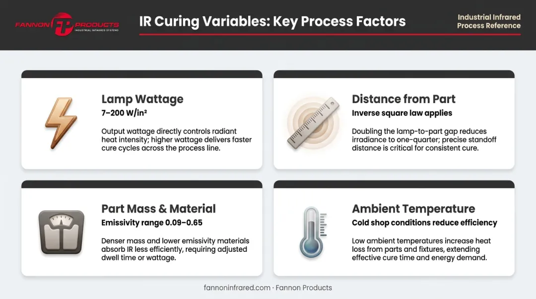 IR curing variables comparison chart showing wattage distance mass and emissivity factors