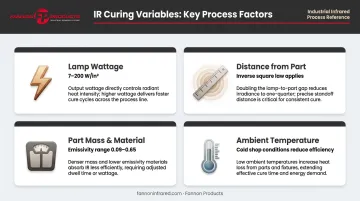 IR curing variables comparison chart showing wattage distance mass and emissivity factors