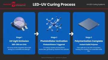 LED-UV ink polymerization process three-stage chemical reaction diagram
