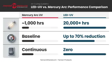 LED-UV versus mercury arc lamp energy consumption and lifespan comparison infographic
