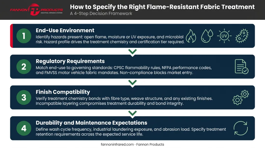 Four-step fabric finish selection decision chain from end use to durability