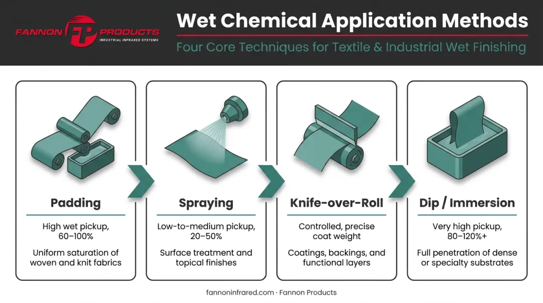 Four wet chemical fabric finish application methods process flow infographic