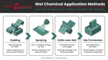 Four wet chemical fabric finish application methods process flow infographic