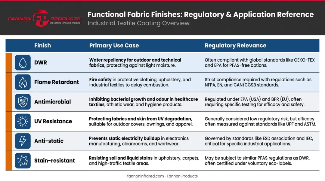 Six functional fabric finish types with use cases and regulatory requirements comparison