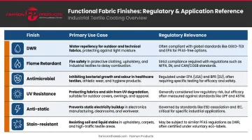 Six functional fabric finish types with use cases and regulatory requirements comparison