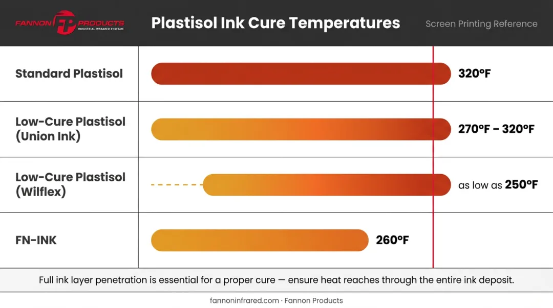 Plastisol ink cure temperature comparison chart by ink type and brand