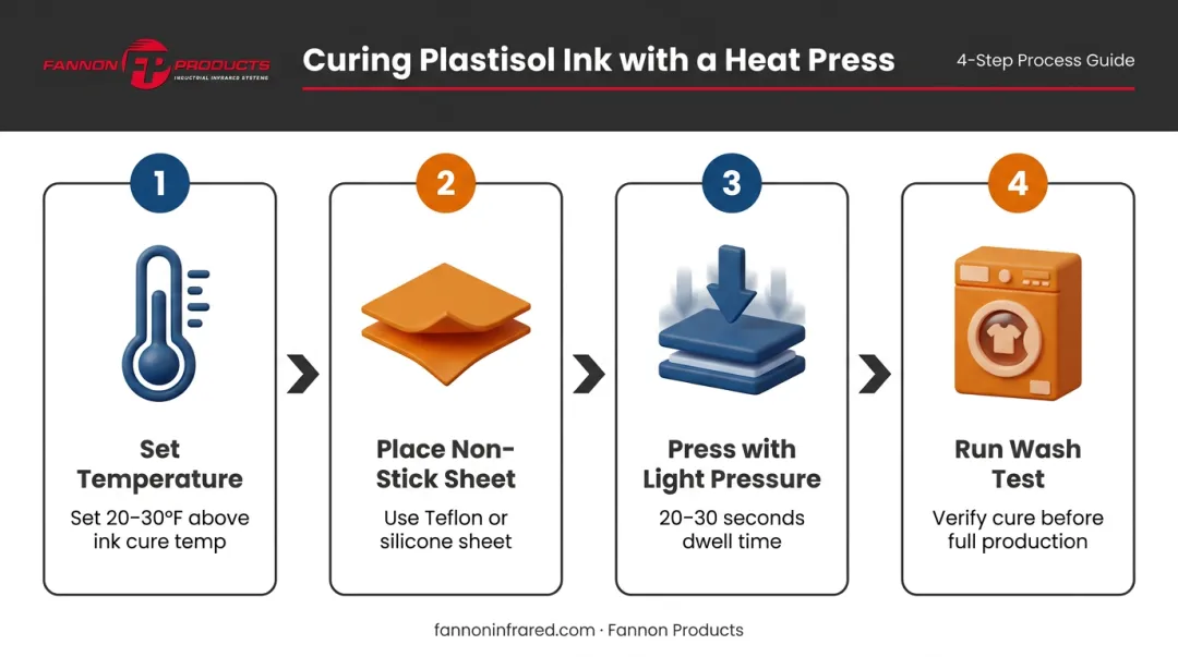 Heat press plastisol ink curing four-step process flow diagram