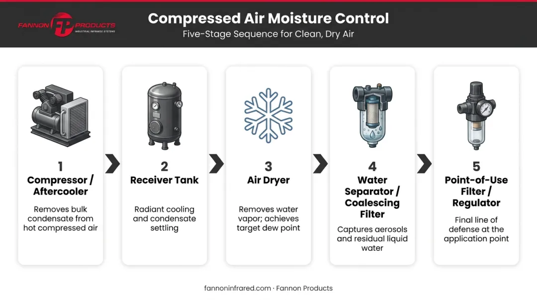 Compressed air moisture control equipment sequence from aftercooler to point-of-use filter