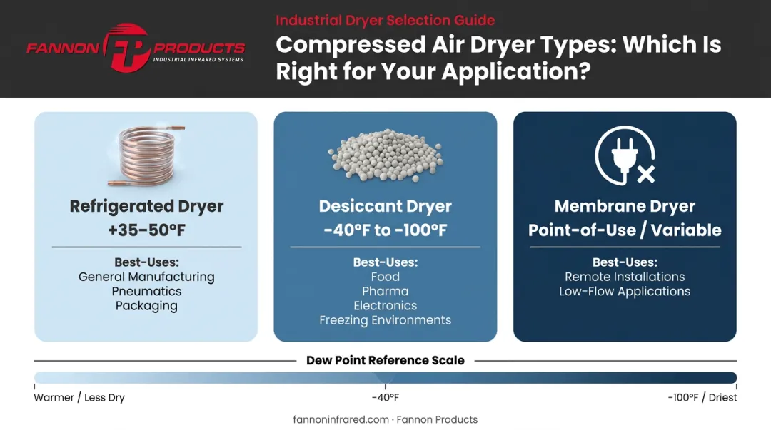 Refrigerated versus desiccant versus membrane air dryer comparison infographic by application