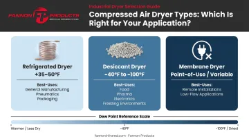 Refrigerated versus desiccant versus membrane air dryer comparison infographic by application