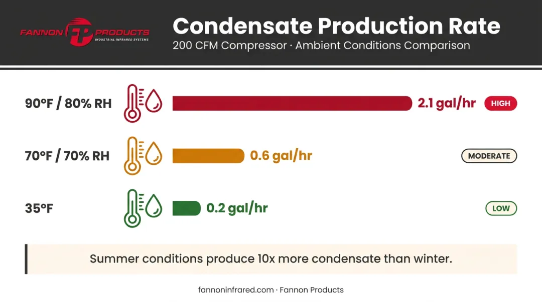 Compressed air moisture production rates compared across temperature and humidity conditions