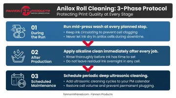Three-phase anilox roll cleaning protocol for water-based flexo ink prevention