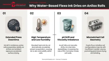 Four main causes of water-based flexo ink drying on anilox rolls