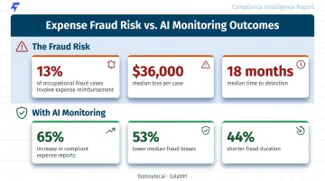 Expense fraud statistics median loss detection time and compliance improvement rates