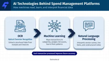 Three core AI technologies powering spend management software OCR ML NLP