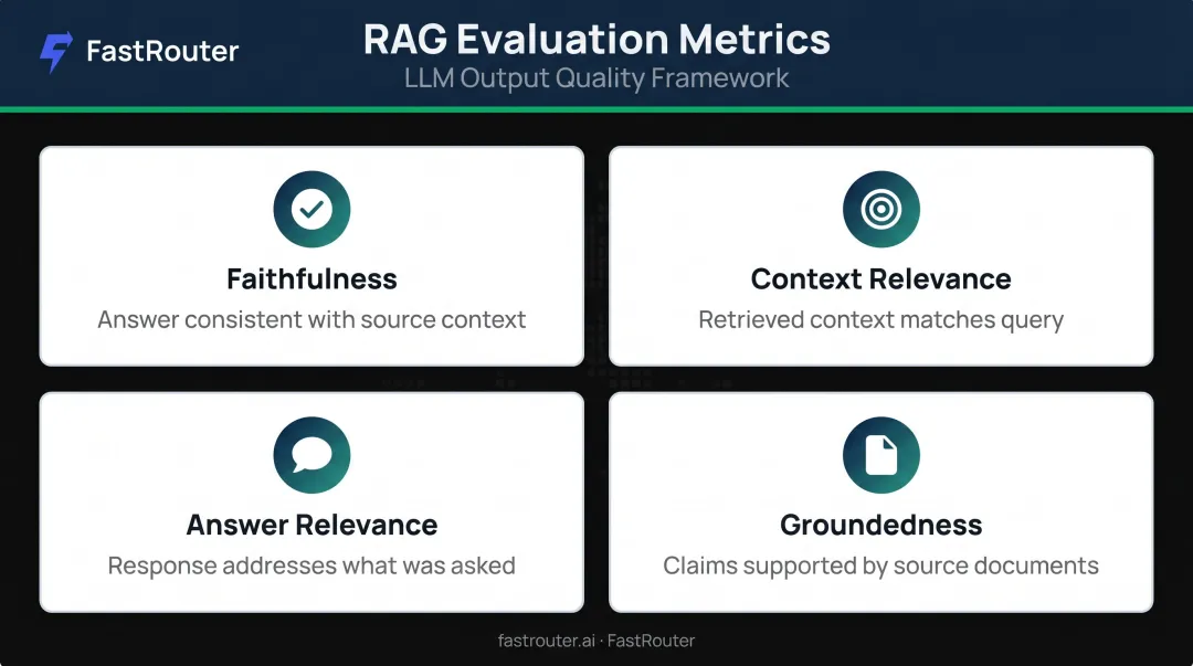 Four LLM output quality evaluation metrics faithfulness relevance groundedness explained