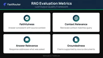 Four LLM output quality evaluation metrics faithfulness relevance groundedness explained