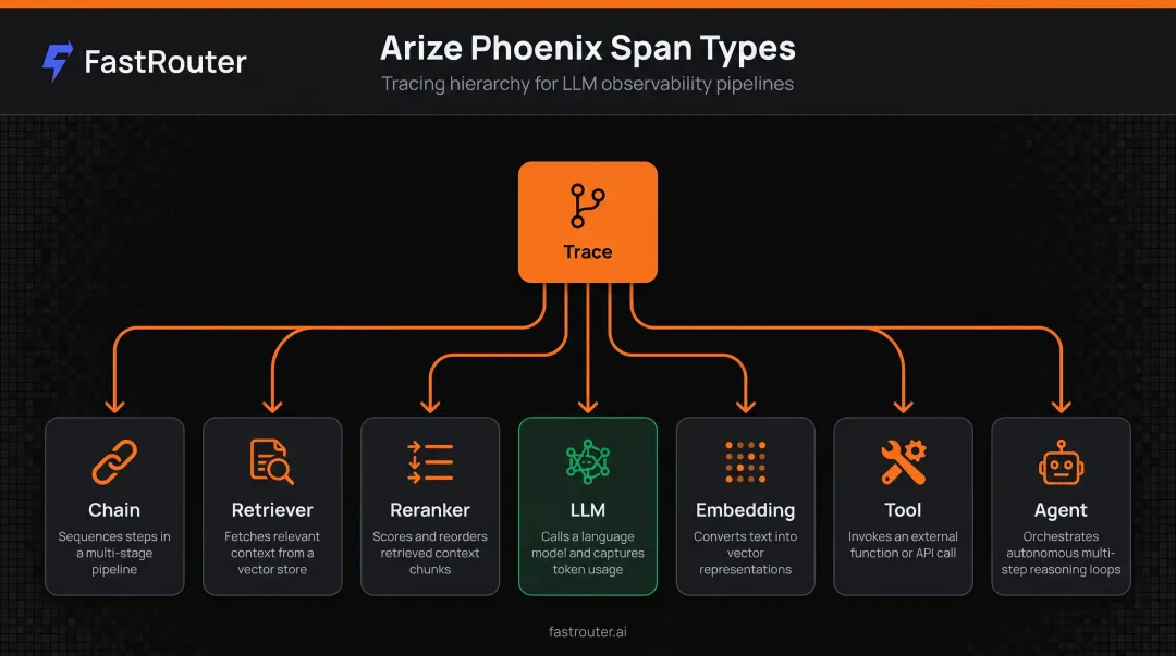 Arize Phoenix seven span types hierarchy for LLM and RAG pipeline tracing