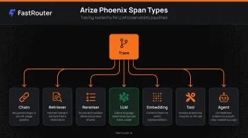 Arize Phoenix seven span types hierarchy for LLM and RAG pipeline tracing