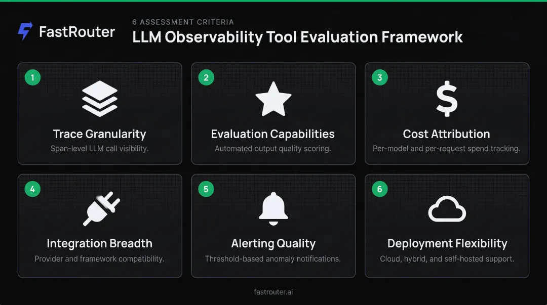 Six-dimension LLM observability tool evaluation framework comparison criteria infographic