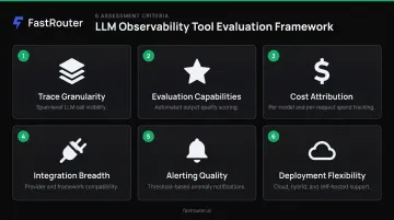 Six-dimension LLM observability tool evaluation framework comparison criteria infographic