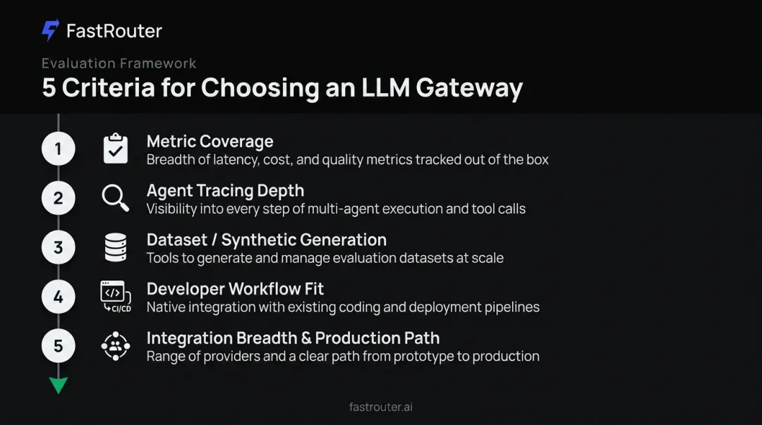 Five weighted criteria for choosing an LLM evaluation framework