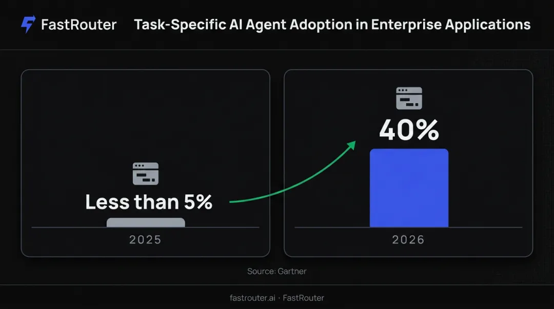 AI agent adoption growth forecast in enterprise applications 2025 to 2026