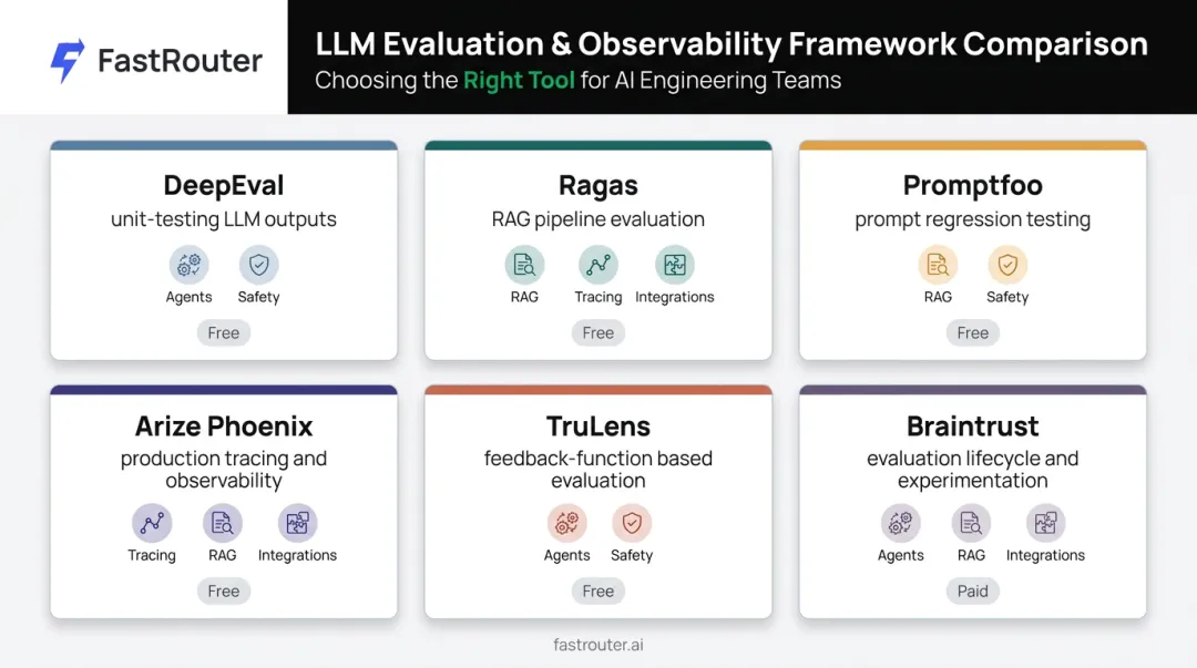 Comparison chart of six top LLM evaluation frameworks and their strengths