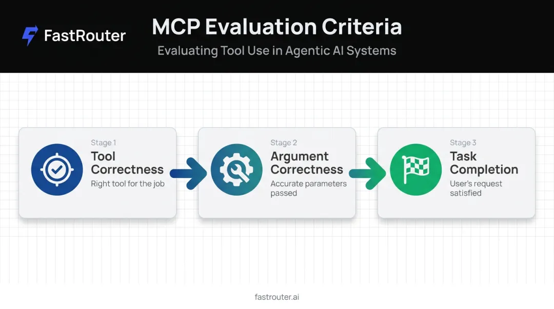 Three core MCP evaluation criteria pipeline diagram tool correctness argument completion