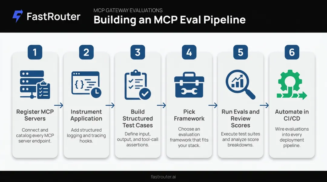 6-step process for setting up MCP evaluation pipeline from registration to CI/CD