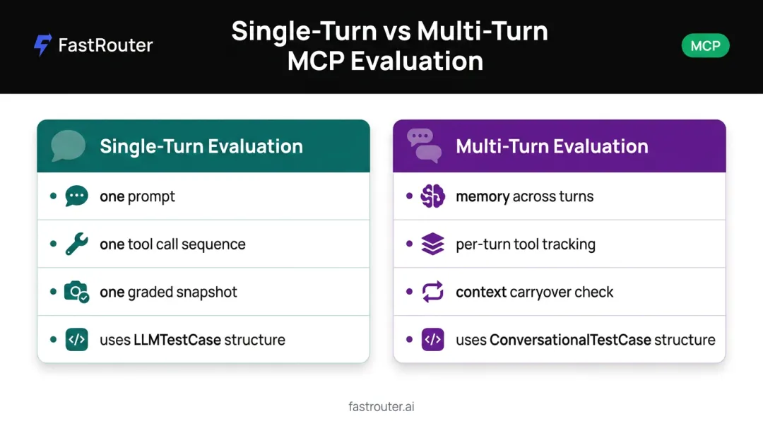 Single-turn versus multi-turn MCP evaluation structure comparison chart