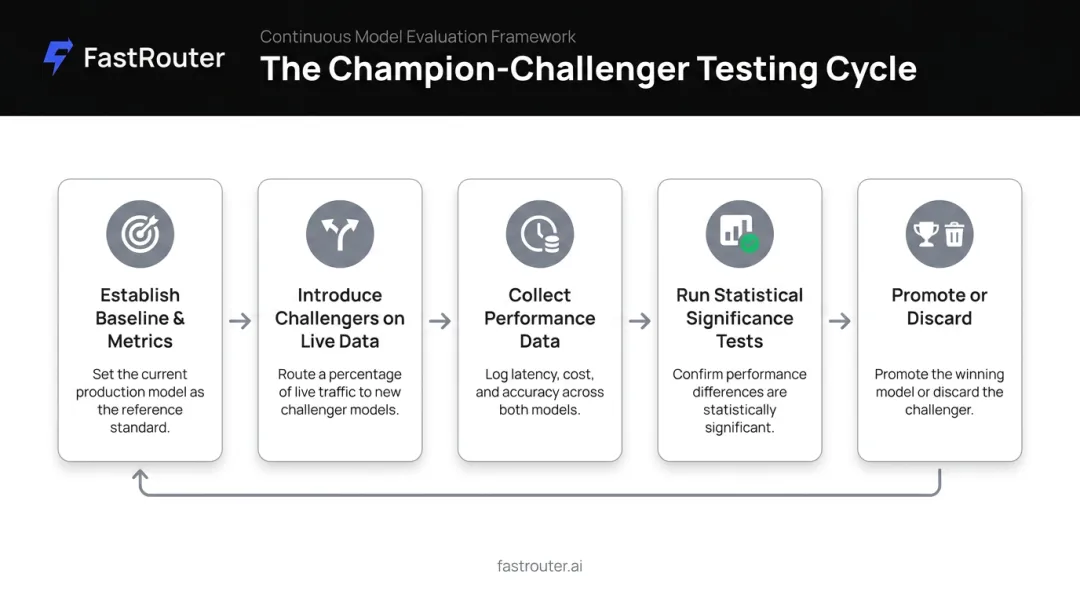 5-step champion-challenger testing cycle from baseline to promotion
