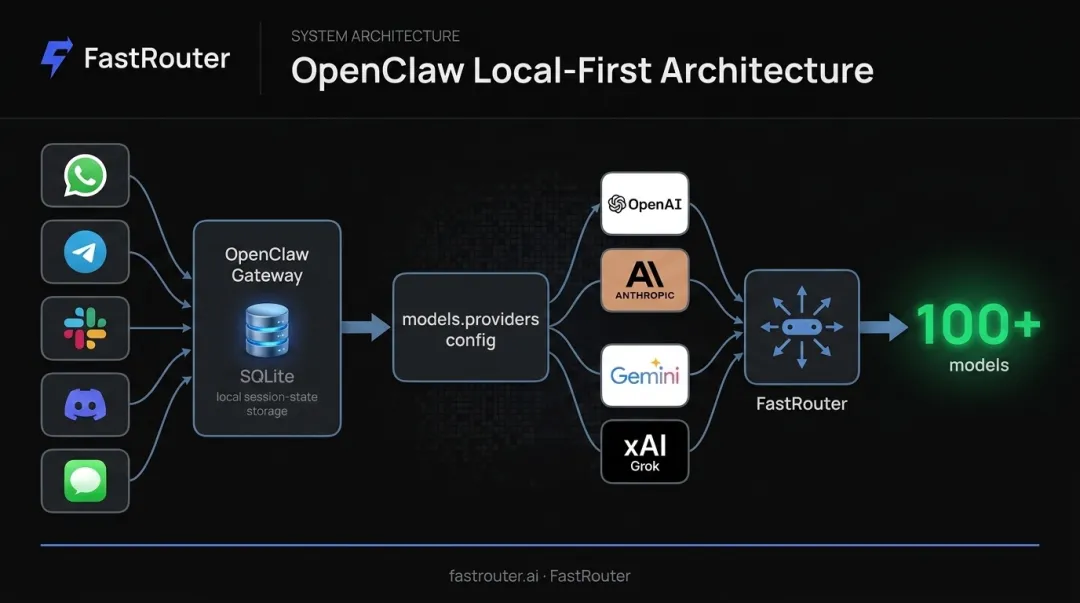 OpenClaw architecture diagram showing messaging platforms gateway and LLM providers