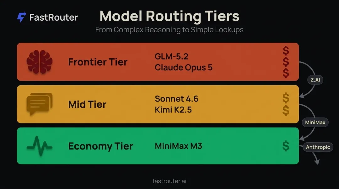 Three-tier model routing strategy for frontier mid and economy tasks