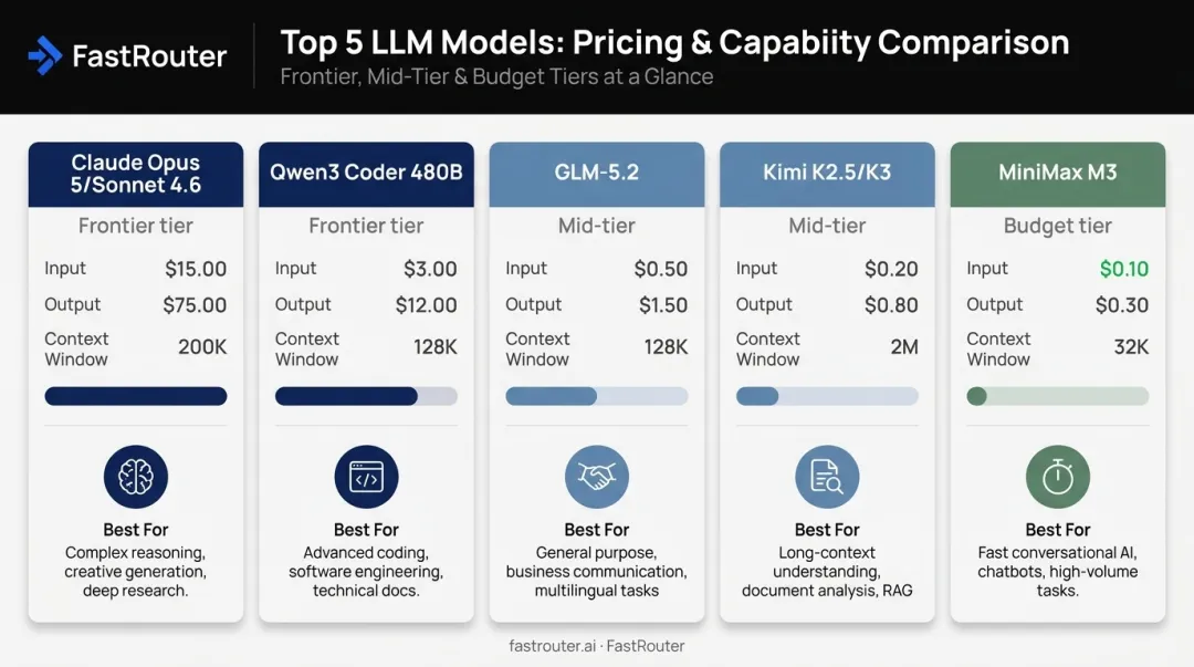 Comparison chart of top 5 OpenClaw AI models pricing and context windows