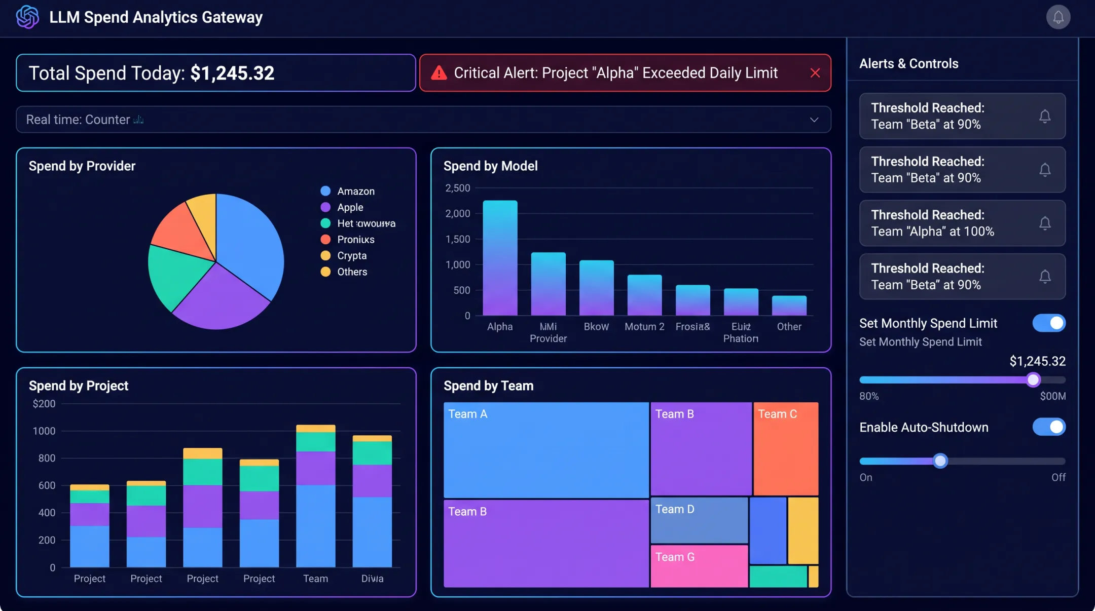 Real-time spend monitoring dashboard with alerts and budget limits by team
