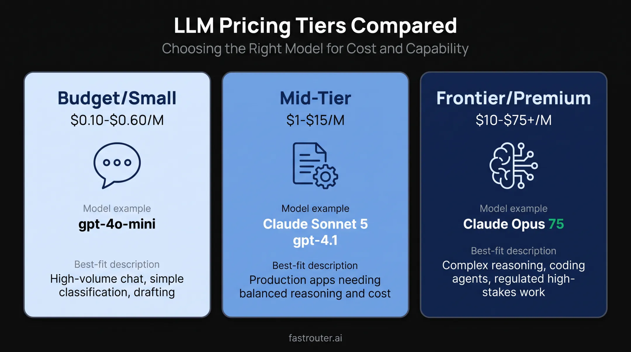 LLM pricing tiers comparison chart budget mid-tier and frontier models