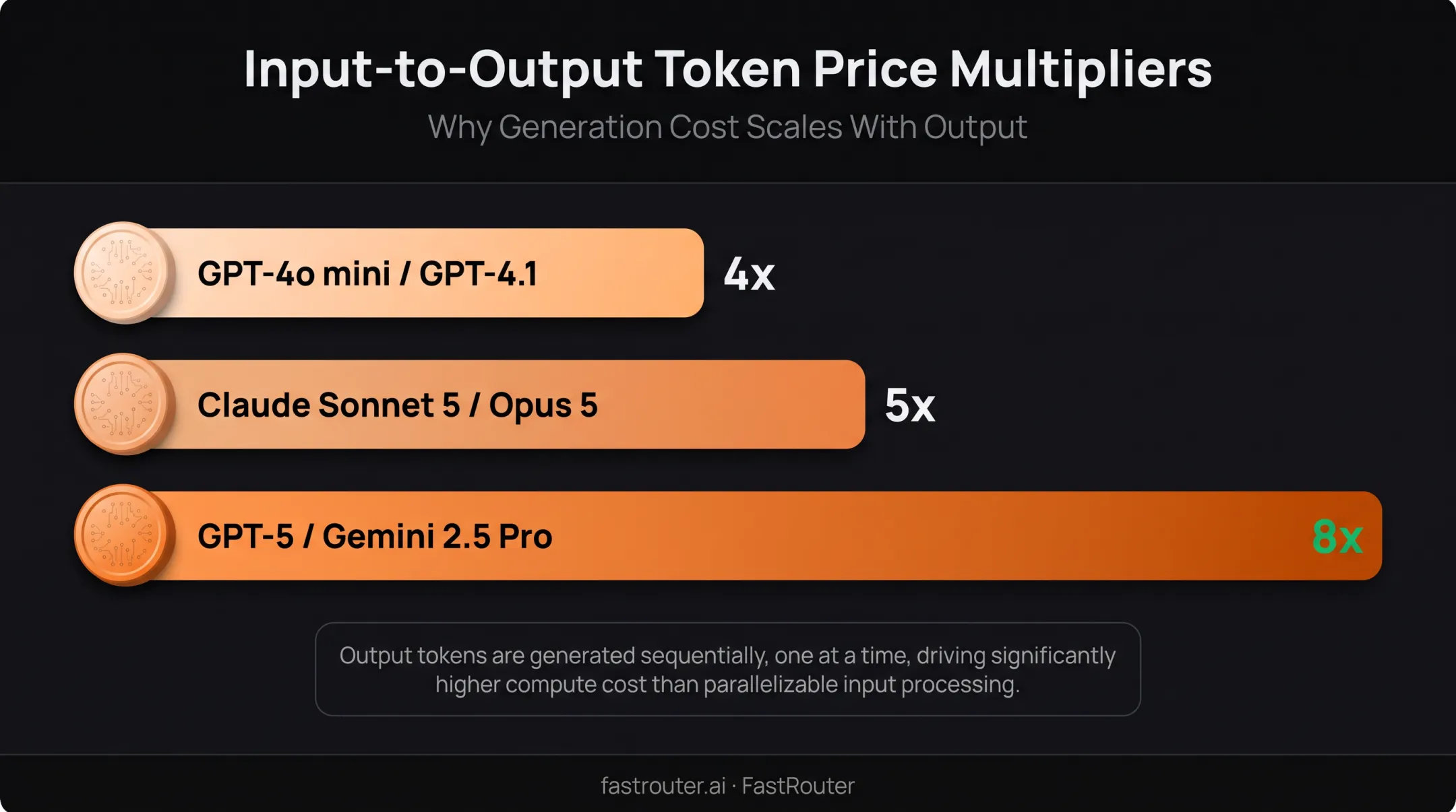Output versus input token pricing ratio across major LLM models