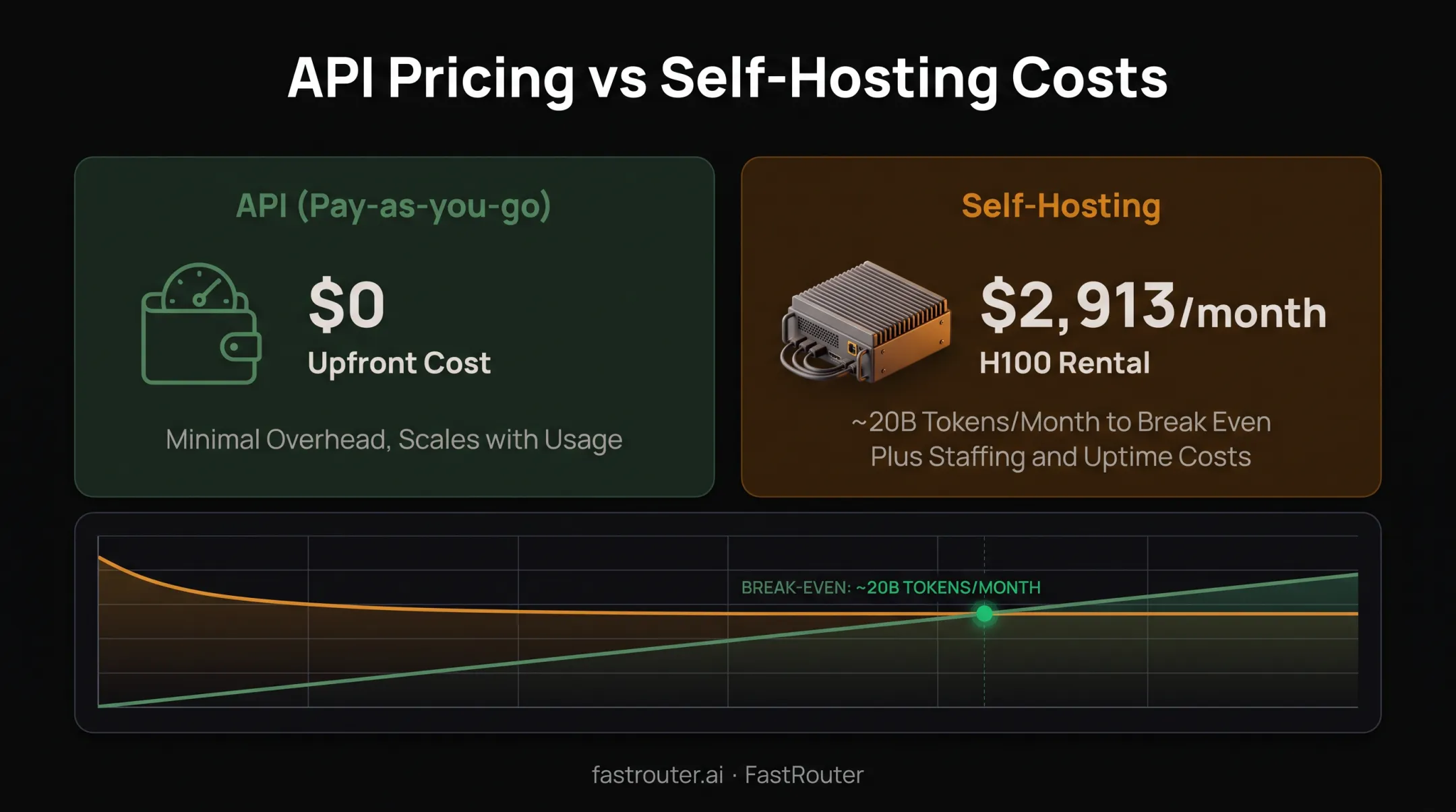 API pricing versus self-hosting break-even cost comparison chart