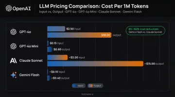 LLM provider cost comparison chart showing per-token pricing across four major models