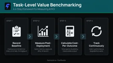 Four-step AI task-level value benchmarking process flow for enterprise governance
