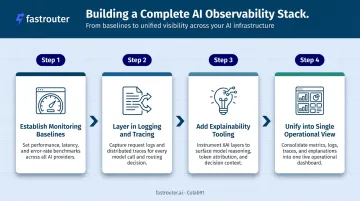 Four-step process for layering ML monitoring and observability in production AI