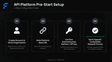 4-step unified AI API platform setup checklist process flow