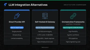 Three LLM integration alternatives comparison direct API self-hosted gateway and orchestration frameworks
